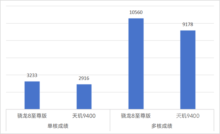 零高画质满帧运行 骁龙8至尊版性能实测AYX爱游戏跑分突破300万崩铁绝区(图11)