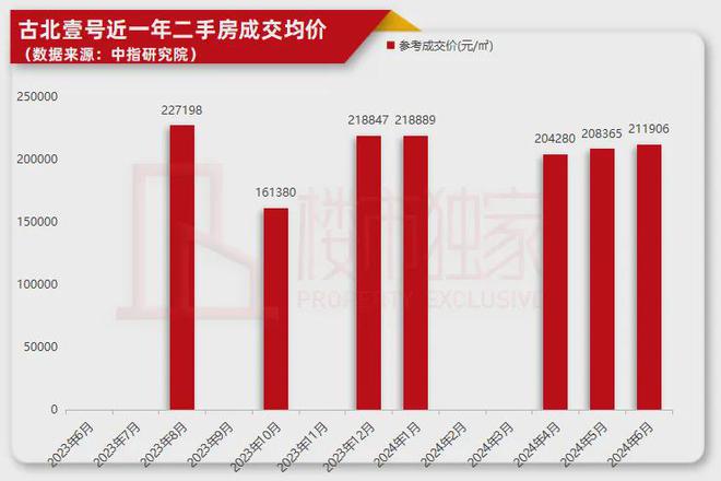 处发布认筹在即@古北99-上海房天下爱游戏app登录2024古北99售楼(图14)